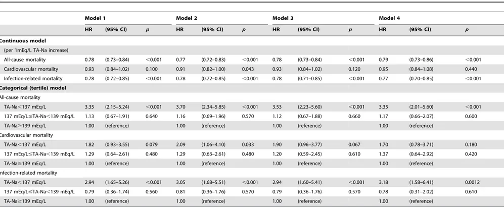 Table 3. Multivariable Cox regression analyses for all-cause, cardiovascular, and infection-related mortality.
