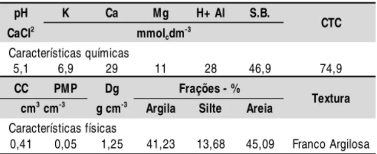 Tabela 1.  Características quími cas e físicas do solo