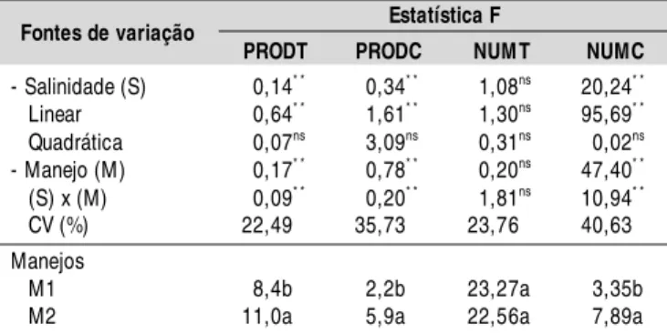 Tabela 2.  Resumo da análise de variância para a variável produção total (PRODT) e comercial (PROD C) ambas em Mg ha -1 , número de frutos comerciais (NUMC) e totais (NU MT), submetidos a diferentes níveis de sal inidade do solo e tipos de manejo de fertir