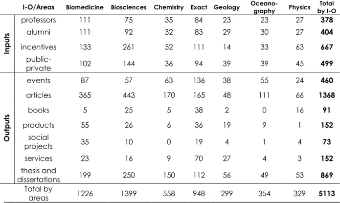 Table 1 – Number of scientific laboratories according to the research area   
