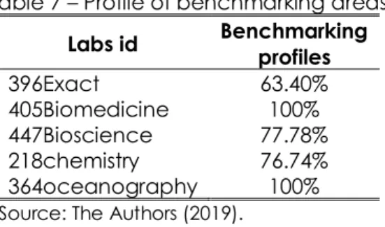 Table 6 – Benchmarking analysis for the improvement of 2 laboratories in the field of  oceanography (%) 