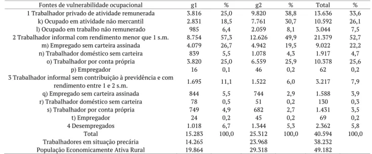 Tabela 6. RM Cariri - Composição da vulnerabilidade ocupacional rural. 