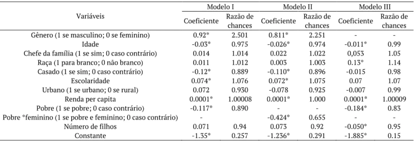 Tabela 5. Coeficientes e Razão de riscos relativos de regressão logit para os determinantes da prática de esporte – população brasileira - 2015 5 