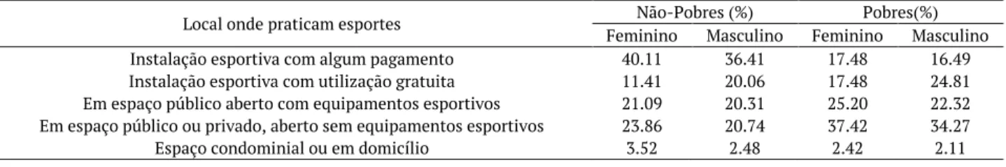 Tabela 3. Local onde pratica esporte – por Gênero e Condição de Pobreza – Brasil – 2015