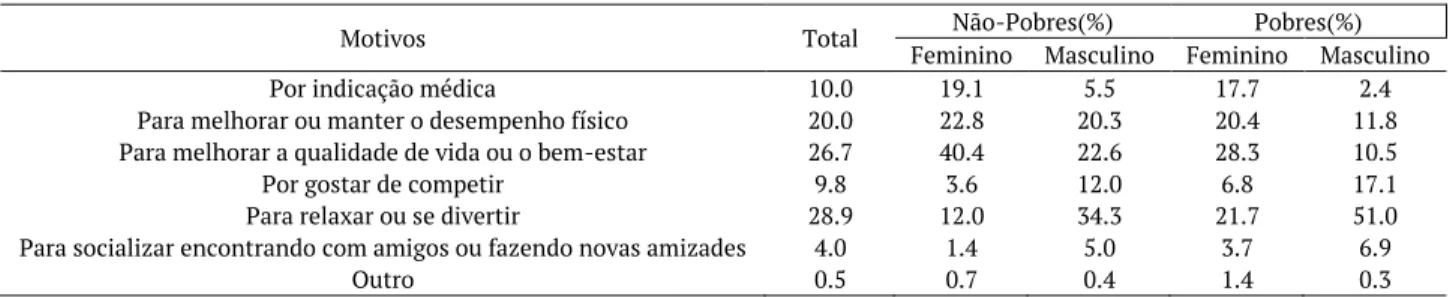 Tabela 4. Motivos porque as pessoas praticam esportes – por Gênero e Condição de Pobreza - Brasil – 2015