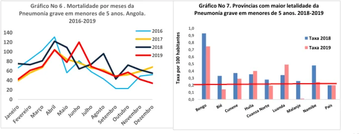 Gráfico No 6 . Mortalidade por meses da  Pneumonía grave em menores de 5 anos. Angola