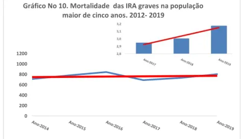 Tabla 5 Risco de mortalidade das IRA graves na população maior de cinco anos por  província e ano