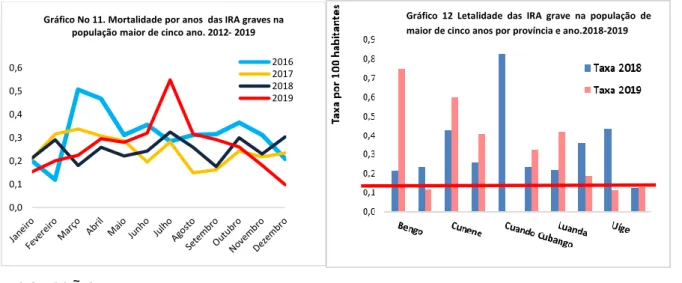 Gráfico No 11. Mortalidade por anos  das IRA graves na  população maior de cinco ano. 2012- 2019 