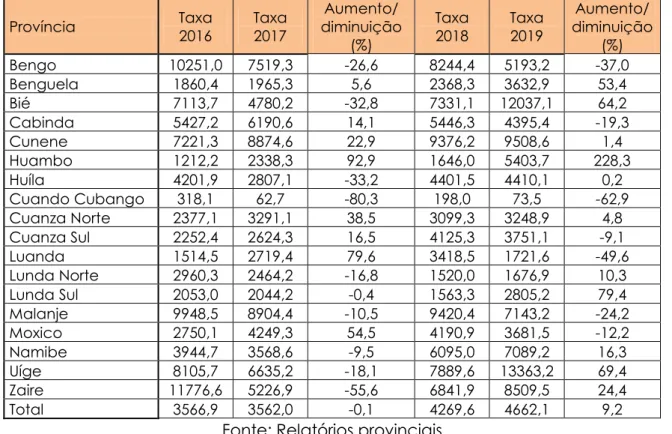 Tabela 1. Risco de morbilidade do Síndrome Gripal segundo província e anos. Angola  2016-2019  Província  Taxa  2016  Taxa 2017  Aumento/  diminuição  (%)   Taxa 2018  Taxa 2019  Aumento/  diminuição (%)   Bengo  10251,0  7519,3  -26,6  8244,4  5193,2  -37