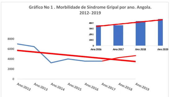 Gráfico No 1 . Morbilidade de Síndrome Gripal por ano. Angola. 