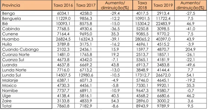 Tabela 2. Risco de morbilidade da Pneumonia grave em menores de 5 anos por  província e ano, 2016-2019