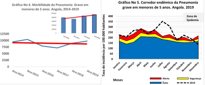 Gráfico No 5. Corredor endêmico da Pneumonía  grave em menores de 5 anos. Angola. 2019 