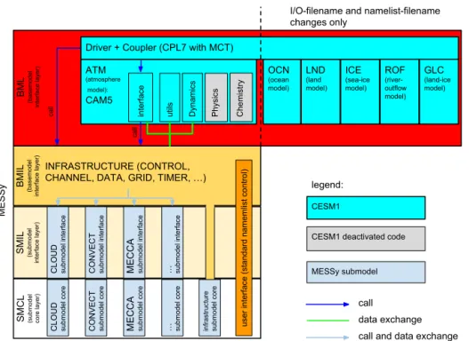 Figure 1. Diagram of CESM1 integration into MESSy. See also http://www.messy-interface.org/current/messy_interface.html for the generic MESSy interface structure.