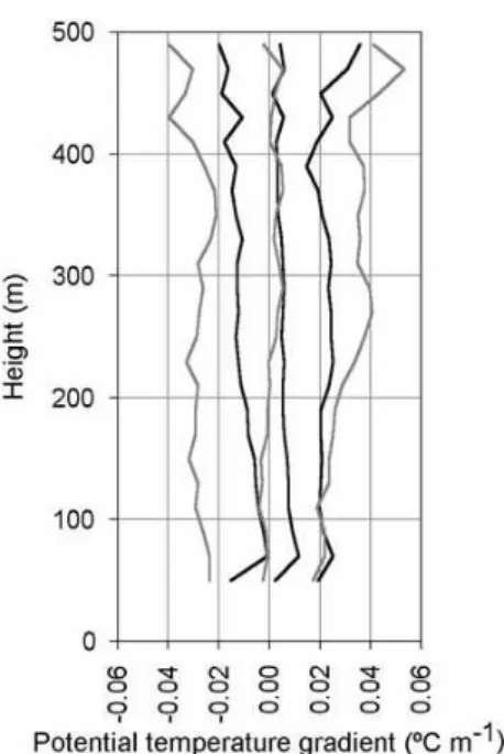 Fig. 2. First, second and third quartiles for vertical wind speed dur- dur-ing the day (in grey) and night (in black).