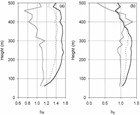 Fig. 11. Parameters calculated for the regression of wind components, dotted line for the global data, in black for the night and in grey for the day.