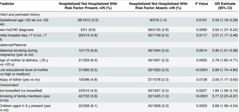 Table 4. Statistically Significant (P<0.05) Bivariate Associations for Predictive Factors for RSV Hospitalization.