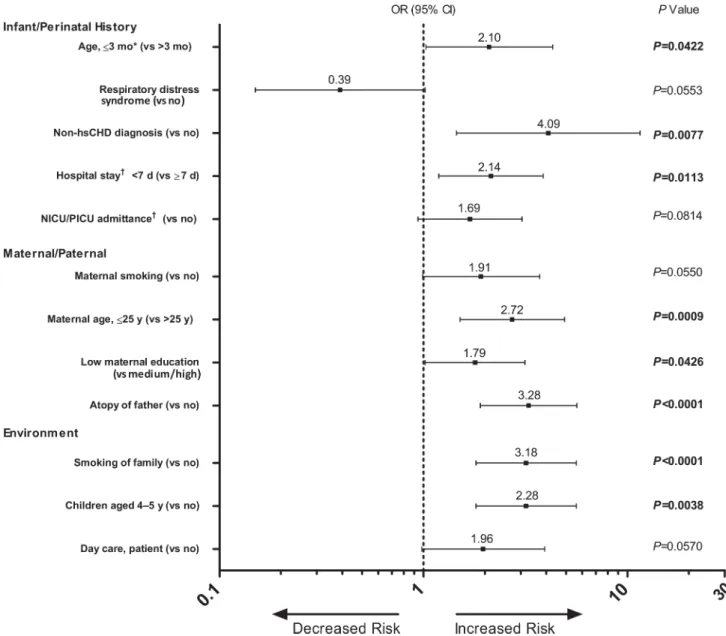 Fig 2. Odd Ratios of Risk Factors for RSV-Associated Hospitalization in Multivariable Analysis (Selected by Backward Selection).