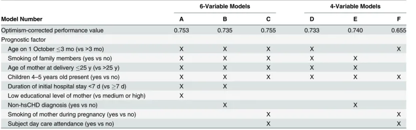 Table 5. Predictive Models of 4 and 6 Prognostic Factors for Hospitalization Due to RSV-Associated LRTI With Optimism-Corrected Performance Value.