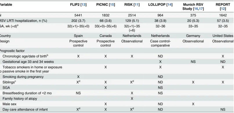 Table 1. Predictors for RSV Hospitalization in Infants Born at 32 to 36 Weeks Gestational Age Identified From Multivariable Analysis in Single- Single-Country Studies.