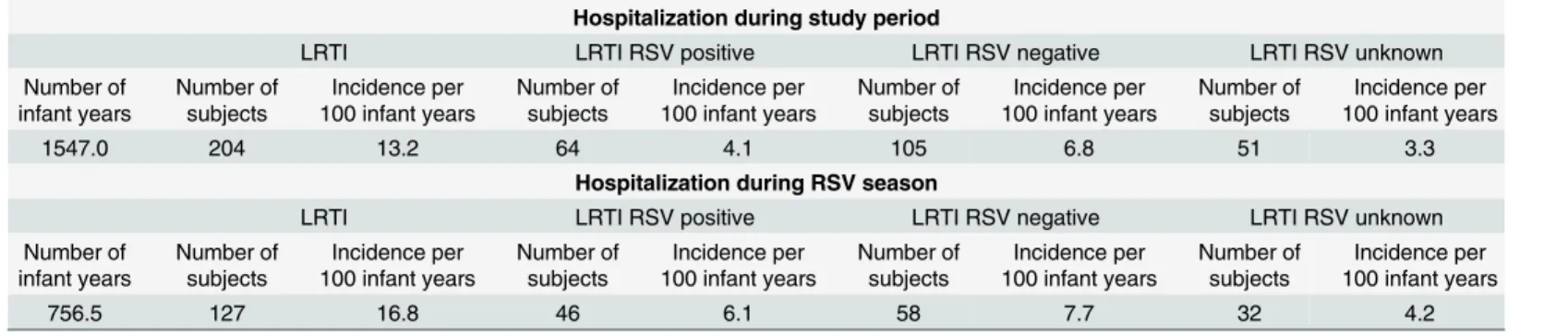 Table 3. RSV Hospitalization Rates per 100 Infant Years. *