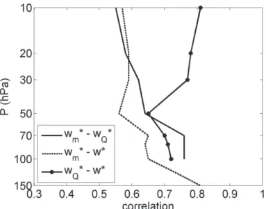 Fig. 4. Linear correlations among the time series of the three upwelling estimates as a function of log-pressure altitude.