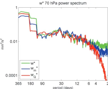 Fig. 8. Power spectra of the three upwelling estimates at 70 hPa as a function of log-frequency.