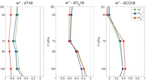 Fig. 10. Linear correlations as a function of altitude between the upwelling estimates and tem- tem-perature (a), ozone (b) and CO (c) tendencies