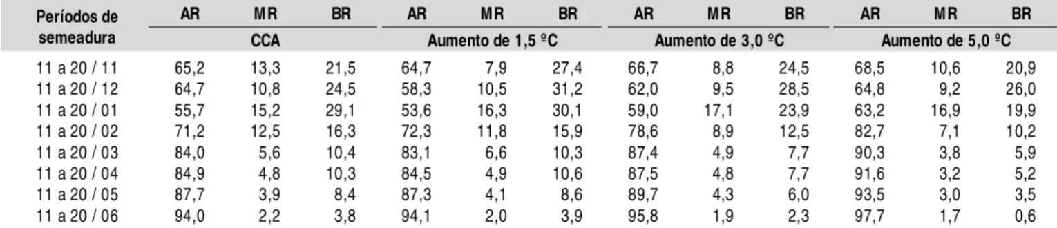 Tabela 2.  Área agrícola (%) do algodoeiro herbáceo na região N ordeste do Brasil, com alto (AR), médio (MR) e baixo risco climático (BR) para o cultivo do algodoeiro herbáceo na região N ordeste do Brasil para as condições climáticas atuais (CCA), aumento
