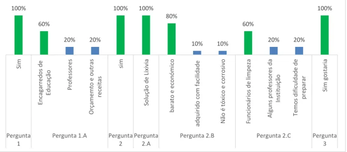 Gráfico 1) Resultados do inquérito aplicado aos gestores escolares 