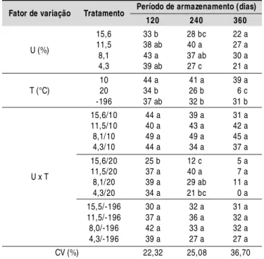 Tabela 1.  Teor de umidade (% H 2 O), germinação (G), emergência de plântulas (E), comprimento da parte aérea (CPA) e índice de velocidade de emergência (IVE) obtidos após semeadura de sementes de ipê-roxo (T