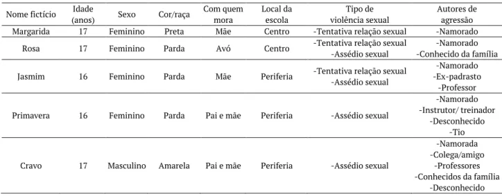 Tabela 1. Características dos(as) escolares vítimas de violência sexual no namoro. Caxias, Maranhão, 2018