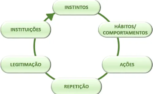 Figura 1. Ciclo de desenvolvimento de instituições. 