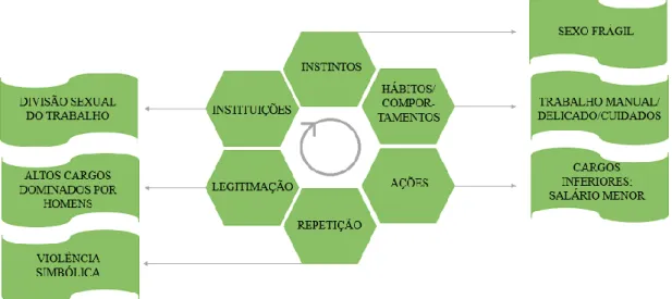 Figura 2. A Instituição da Discriminação do Gênero Feminino a partir do Pensamento de Thorstein Veblen