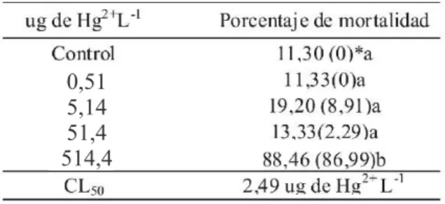 Tabla  1.  Porcentaje  de  mortalidad  de  H.  trivolvis  expuestas al mercurio a 24 h de exposición.