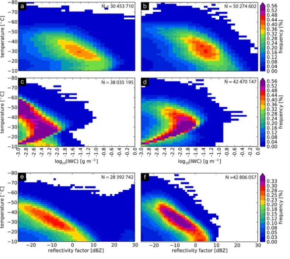 Fig. 3. Frequency distributions from 1 July 2009 to 31 October 2009. (a) CloudSat IWC, (b) GME1007 IWC, (c) GME IWC, (d) GME1007 CIWC, (e) CloudSat reflectivity factor, and (f) GME1007 reflectivity factor