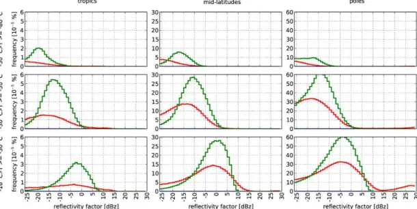 Fig. 7. Histograms of frequency distributions of reflectivity factor for 1 July 2009 to 31 October 2009 for three temperature (bottom: from –10 to –30 ◦ C, middle: from –30 to –50 ◦ C, top: from –50 to –80 ◦ C) and three latitudinal (left: tropics, middle: