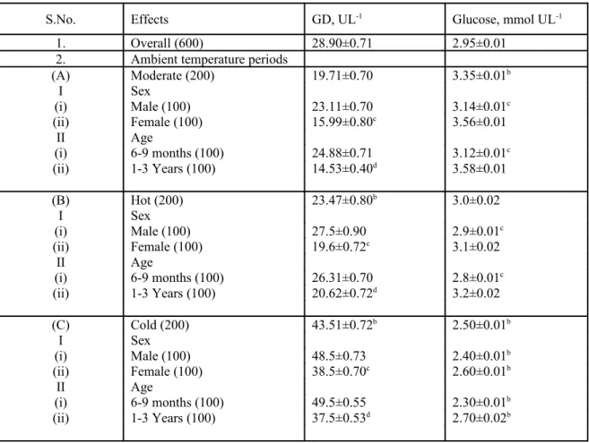 Table 1. Mean ± SEM values of serum glutamate dehydrogenase (GD) and glucose in Marwari goats 