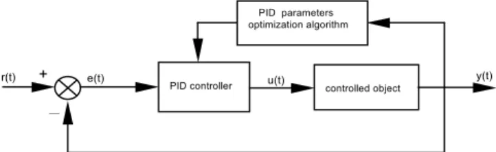 Fig. 1 Block diagram of PID control system principle  