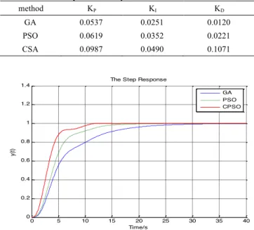 Table 4. Obtained parameters by 3 methods for model II 