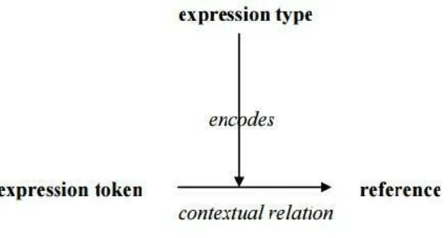 Figure 1. Indexical Model for Language. 