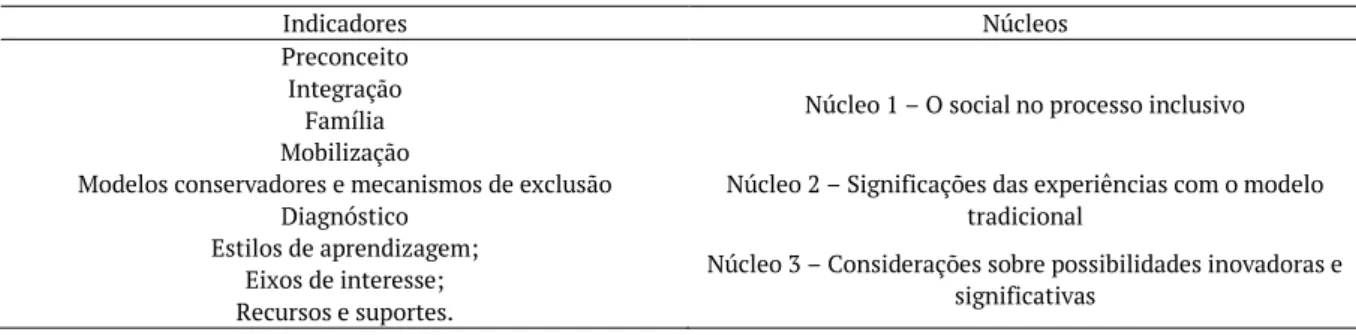 Tabela 2. Relação indicadores de sentido e núcleos de significação. 