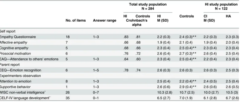 Table 2. Psychometric properties of empathy questionnaire, EAQ, EEQ and observations.