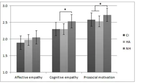 Fig 1. Mean empathy scores per group. * p < .01.