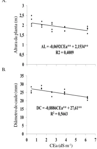 Figura 5.  Relação entre a condutividade elétrica da água (CEa) e a altura da planta (A) e o diâmetro do caule (B) de girassol ornamental ‘Sol Vermelho’