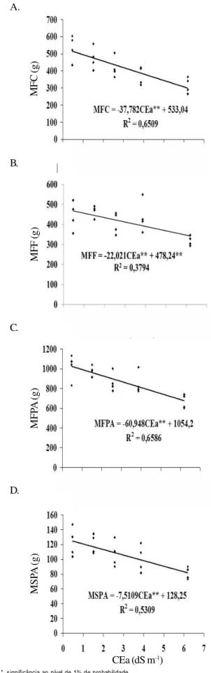 Figura 6.  Massas de matéria fresca do caule (MFC) (A), das folhas (MFF) (B) e da parte aérea (MFPA) (C), e massa de matéria seca da parte aérea (MSPA) (D) do girassol
