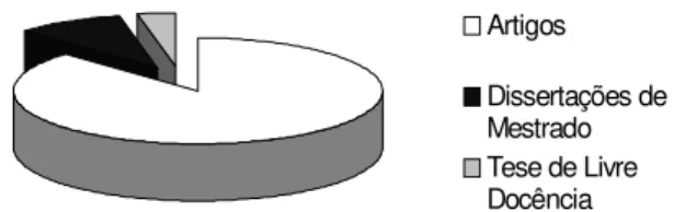 Figura 1- Distribuição das referências sobre liderança segundo o tipo de publicação - São Paulo,2003