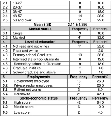 Table  1:  Shows  the  males  that  54.0%,  High  percent  of  them  28.0% at 48-57 years old, 82.0% were married 38.0% of them  at  Graduated  from  primary  school,  42.0%  house  wife,  and  majority  of  them  84.0%  were  high  score  of  socio-econom