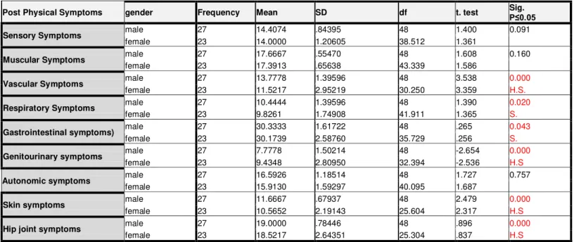 Table 5: Statistical Differences between the Gender and Post  –  Operative Physical Symptoms 