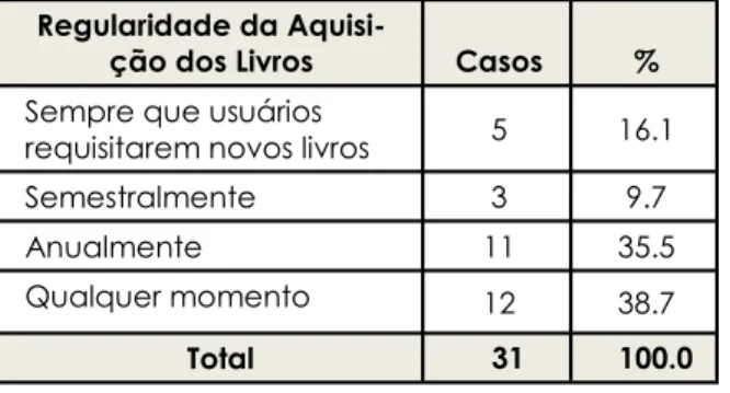 Tabela 1: Regularidade com que os livros são  comprados 