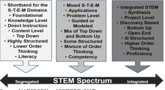 Figure 4. STEM Spectrum 